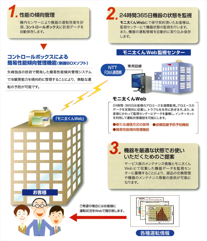 遠隔監視システム「モニ太くんWeb」 | Yazaki Energy System 