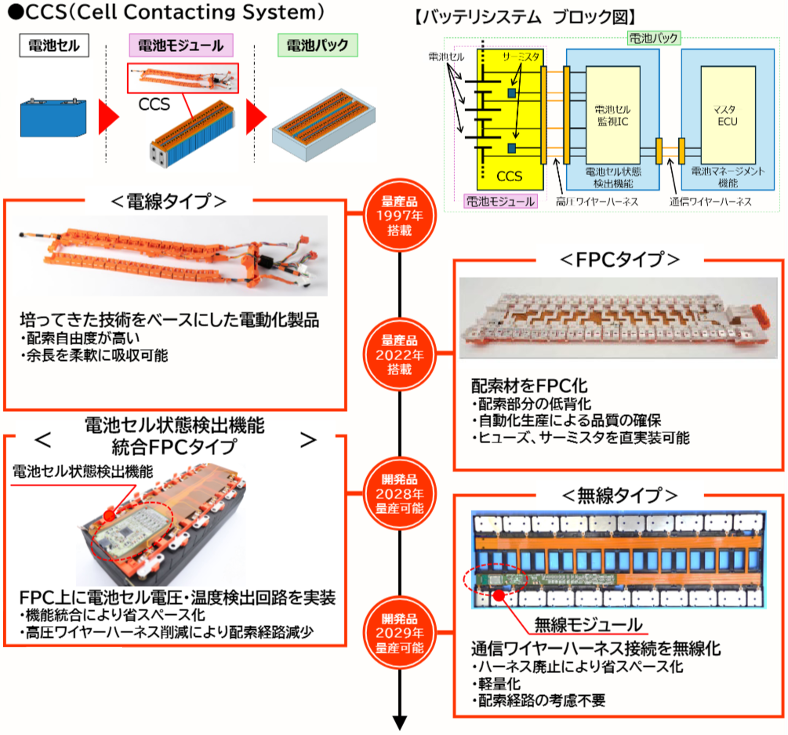 CCS（Cell Contacting System） | 自動車製品一覧 | 自動車機器 | 矢崎グループホームページ