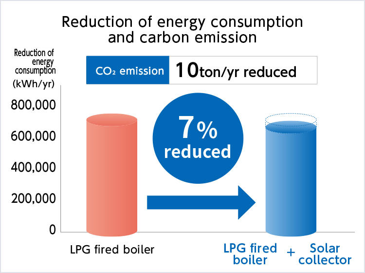 Solar heat(water/air)utilization | Yazaki Energy System Corporation ...