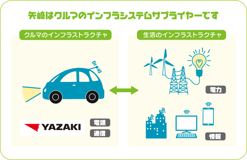 矢崎はクルマのインフラシステムサプライヤーです